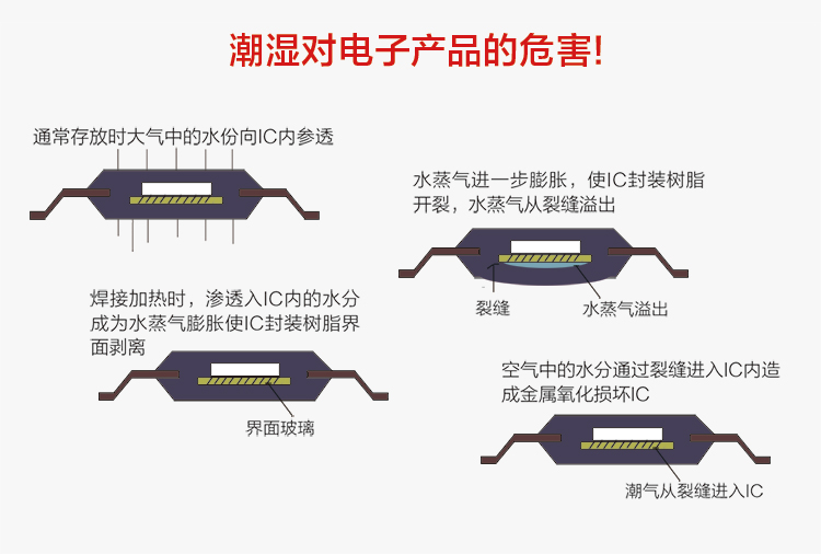 潮湿对电子产品的危害